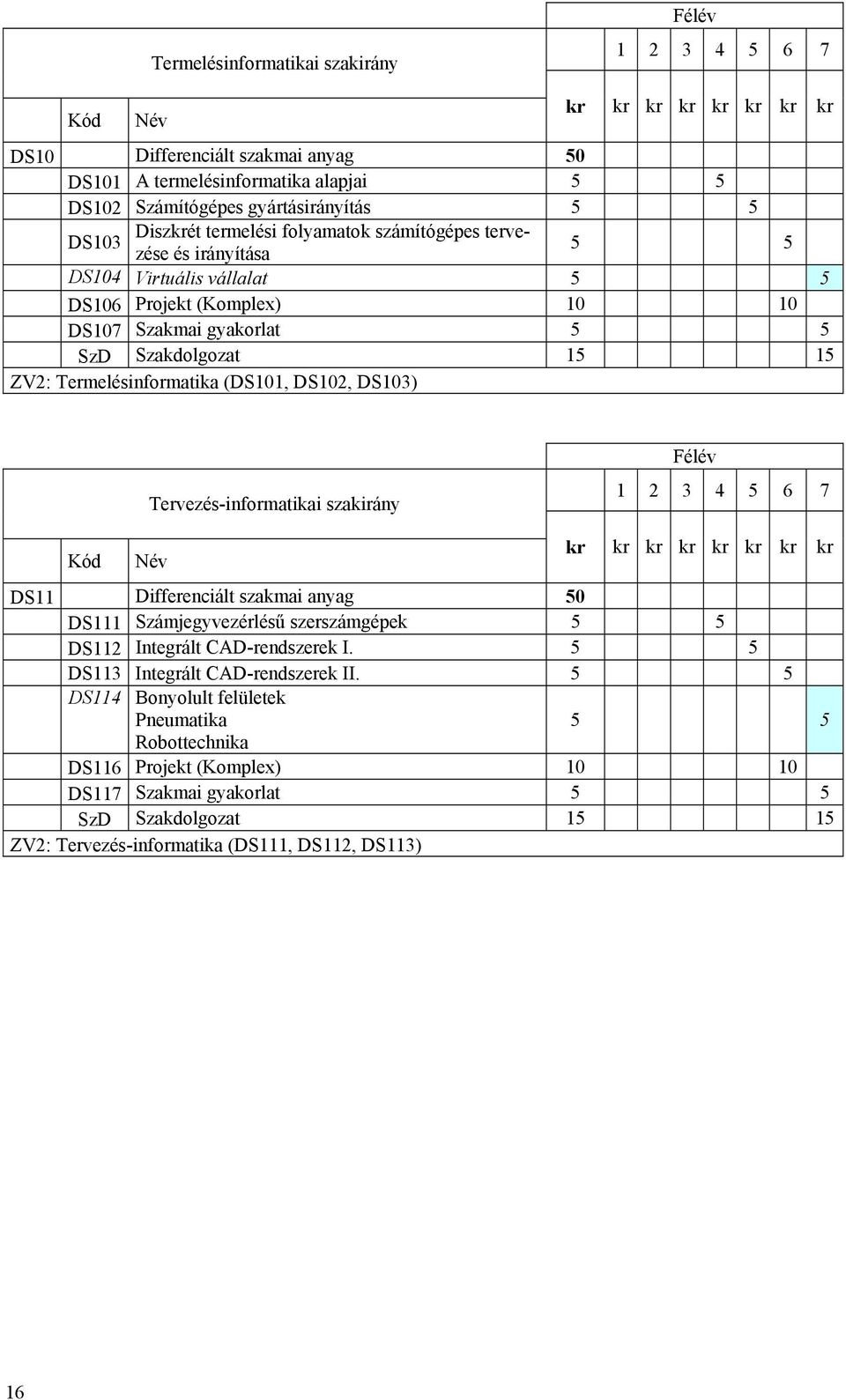 Termelésinformatika (DS101, DS102, DS103) Tervezés-informatikai szakirány Félév 1 2 3 4 5 6 7 Kód Név kr kr kr kr kr kr kr kr DS11 Differenciált szakmai anyag 50 DS111 Számjegyvezérlésű szerszámgépek