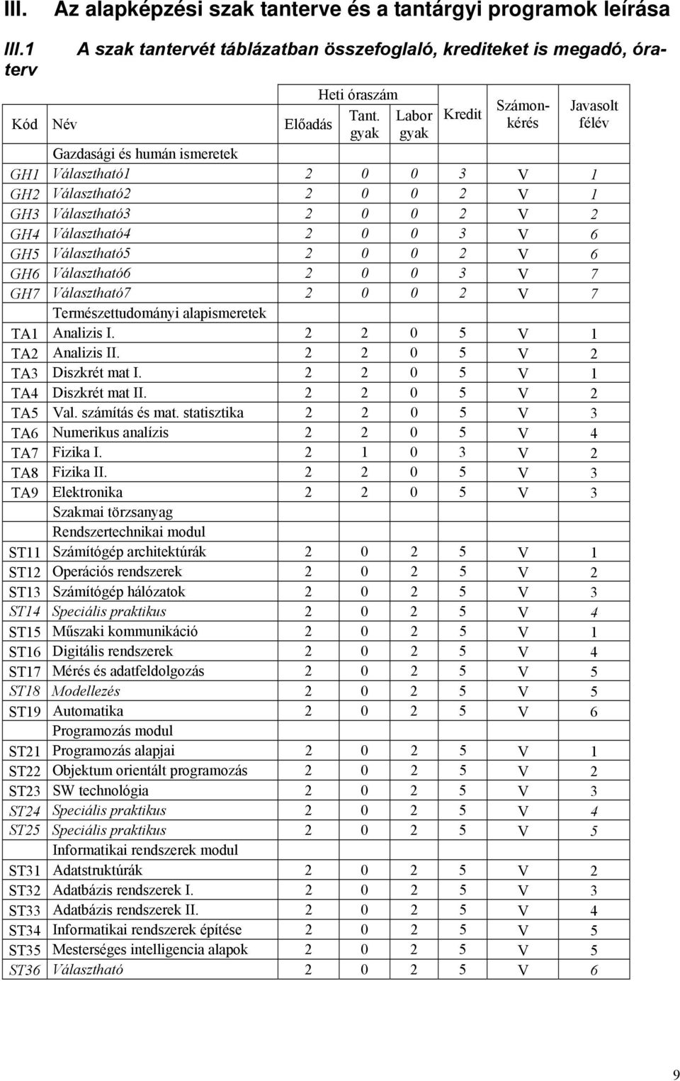 0 2 V 6 GH6 Választható6 2 0 0 3 V 7 GH7 Választható7 2 0 0 2 V 7 Természettudományi alapismeretek TA1 Analizis I. 2 2 0 5 V 1 TA2 Analizis II. 2 2 0 5 V 2 TA3 Diszkrét mat I.