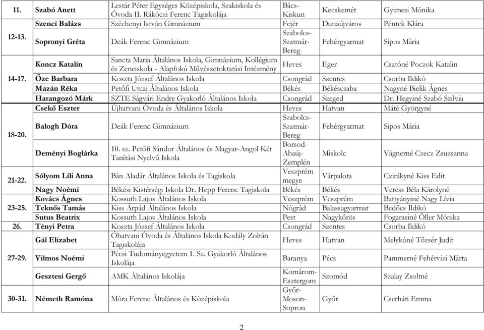 Sopronyi Gréta Deák Ferenc Gimnázium Szatmár- Fehérgyarmat Sipos Mária Koncz Katalin Sancta Maria Általános Iskola, Gimnázium, Kollégium Heves és Zeneiskola - Alapfokú Mővészetoktatási Intézmény Eger