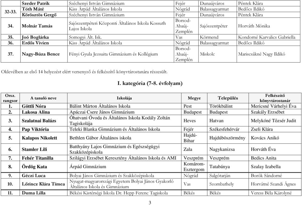 Molnár Tamás Sajószentpéteri Központi Általános Iskola Kossuth Abaúj- Lajos Iskola Sajószentpéter Horváth Mónika 35. Joó Boglárka Somogyi Ált. Isk. Vas Körmend Kondorné Karvalics Gabriella 36.