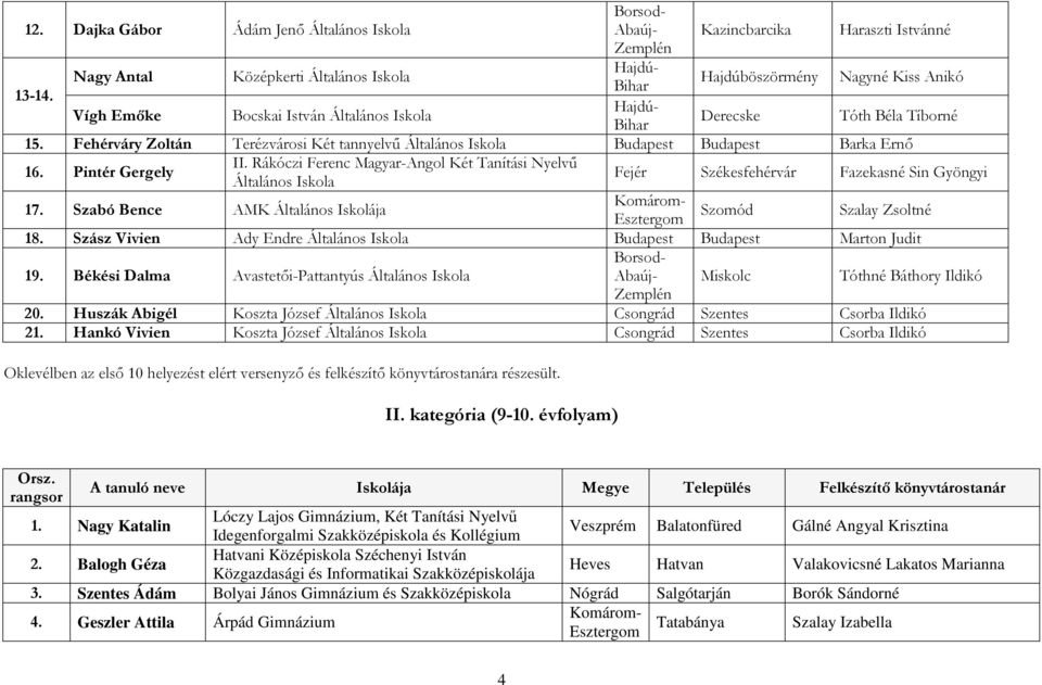 Nagy Antal Középkerti Általános Iskola Hajdúböszörmény Nagyné Kiss Anikó Vígh Emıke Bocskai István Általános Iskola Derecske Tóth Béla Tíborné 15.
