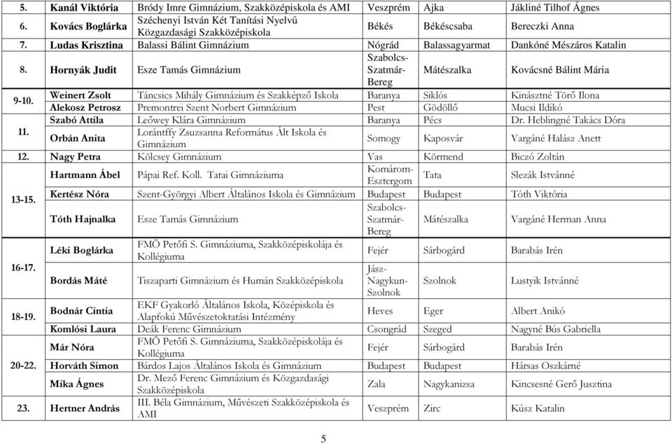 Ludas Krisztina Balassi Bálint Gimnázium Nógrád Balassagyarmat Dankóné Mészáros Katalin 8. Hornyák Judit Esze Tamás Gimnázium Szatmár- Mátészalka Kovácsné Bálint Mária 9-10.