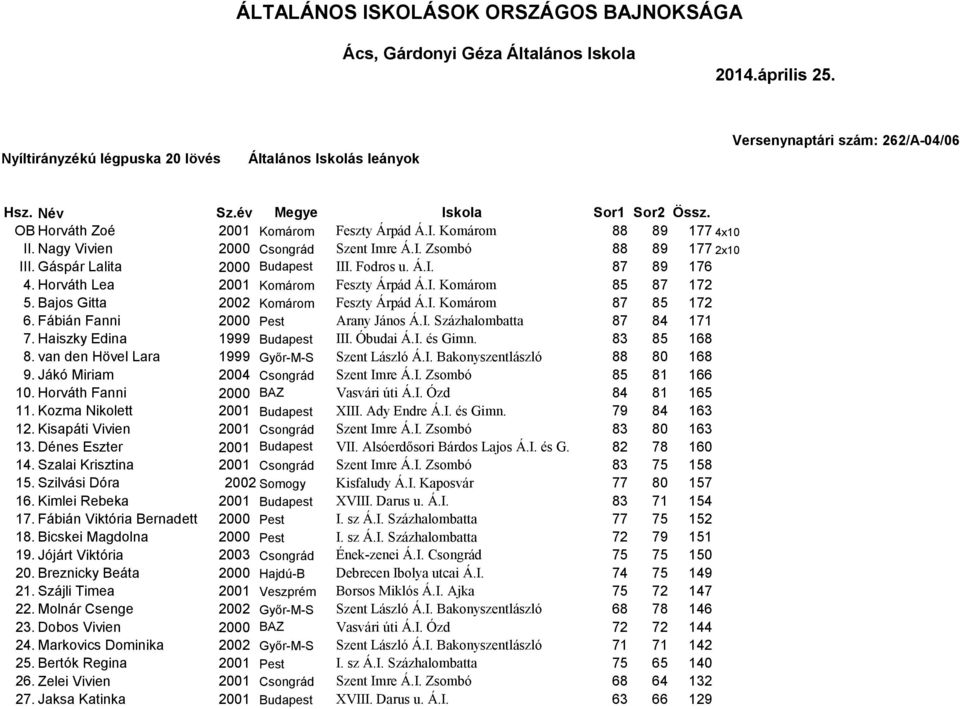 Bajos Gitta 2002 Komárom Feszty Árpád Á.I. Komárom 87 85 172 6. Fábián Fanni 2000 Pest Arany János Á.I. Százhalombatta 87 84 171 7. Haiszky Edina 1999 Budapest III. Óbudai Á.I. és Gimn. 83 85 168 8.