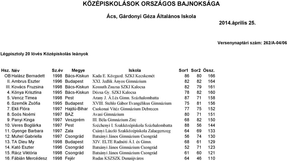 Vencz Timea 1998 Pest Arany J. Á.I.és Gimn. Százhalombatta 87 71 158 6. Szemők Zsófia 1995 Budapest XVIII. Stehlo Gábor Evangélikus Gimnázium 75 81 156 7.