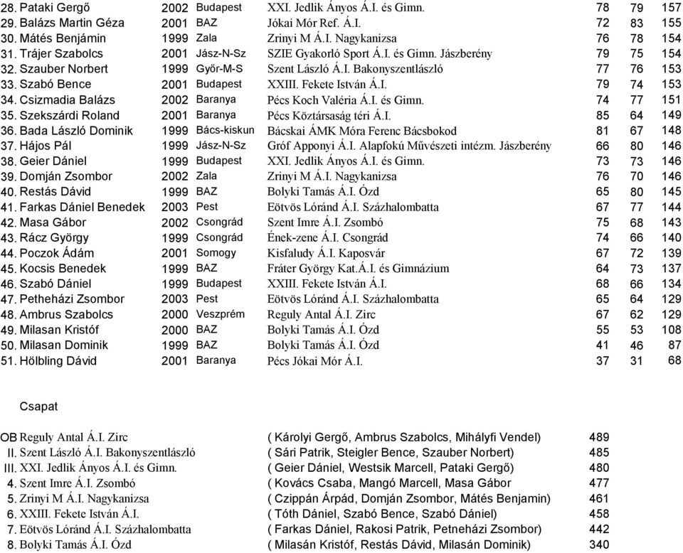 Szabó Bence 2001 Budapest XXIII. Fekete István Á.I. 79 74 153 34. Csizmadia Balázs 2002 Baranya Pécs Koch Valéria Á.I. és Gimn. 74 77 151 35. Szekszárdi Roland 2001 Baranya Pécs Köztársaság téri Á.I. 85 64 149 36.