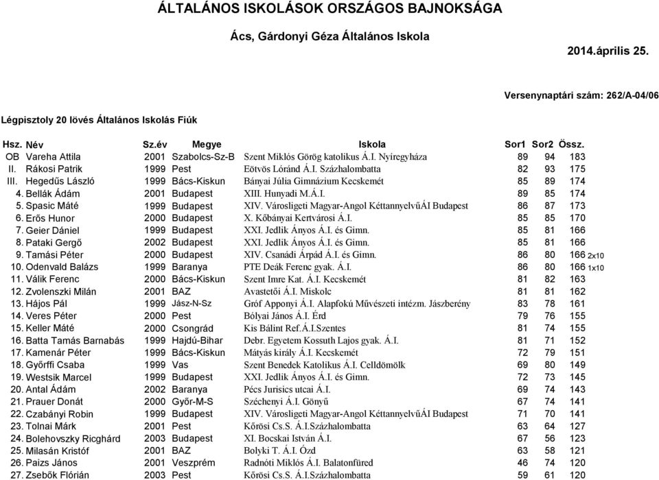 Spasic Máté 1999 Budapest XIV. Városligeti Magyar-Angol KéttannyelvűÁI Budapest 86 87 173 6. Erős Hunor 2000 Budapest X. Kőbányai Kertvárosi Á.I. 85 85 170 7. Geier Dániel 1999 Budapest XXI.