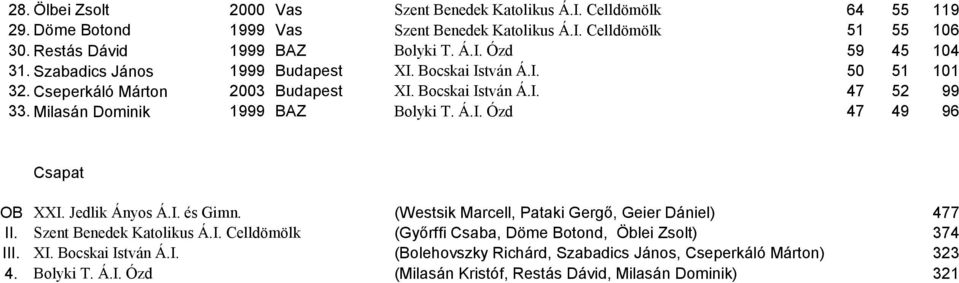 Milasán Dominik 1999 BAZ Bolyki T. Á.I. Ózd 47 49 96 Csapat OB XXI. Jedlik Ányos Á.I. és Gimn. (Westsik Marcell, Pataki Gergő, Geier Dániel) 477 II. Szent Benedek Katolikus Á.I. Celldömölk (Győrffi Csaba, Döme Botond, Öblei Zsolt) 374 III.