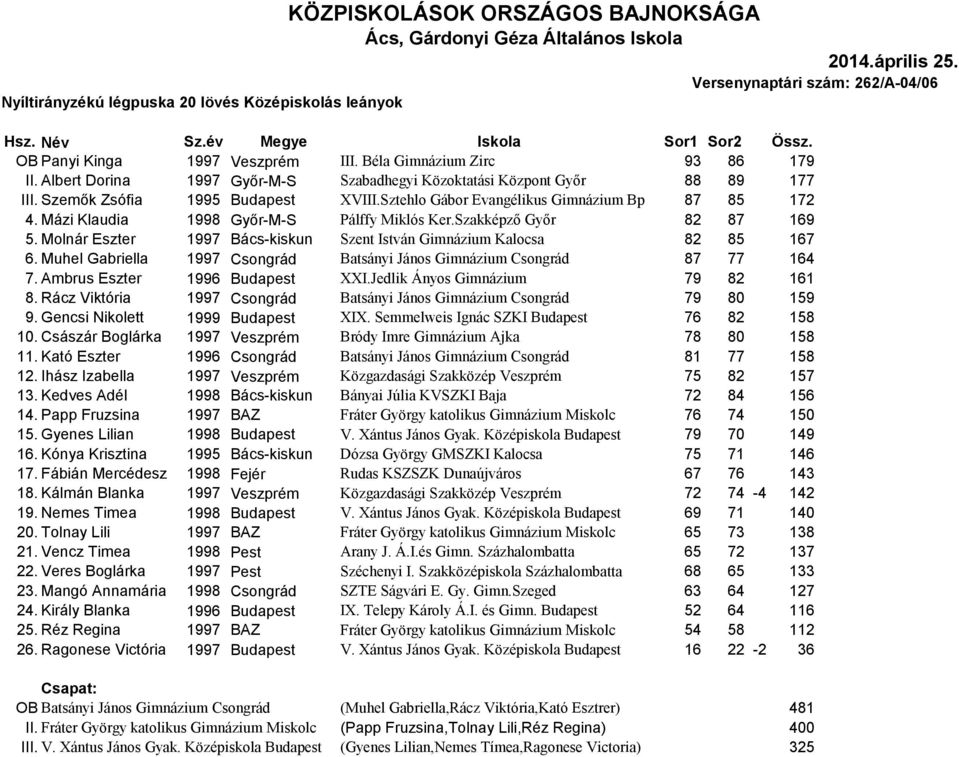 Mázi Klaudia 1998 Győr-M-S Pálffy Miklós Ker.Szakképző Győr 82 87 169 5. Molnár Eszter 1997 Bács-kiskun Szent István Gimnázium Kalocsa 82 85 167 6.