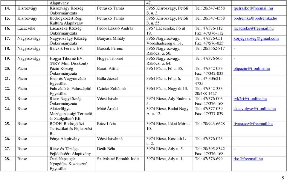 Lácacséke Lácacséke Község Fedor László András 3967 Lácacséke, Fı út Tel: 47/376-112 lacacseke@freemail.hu 19. Fax: 47/376-112 17.