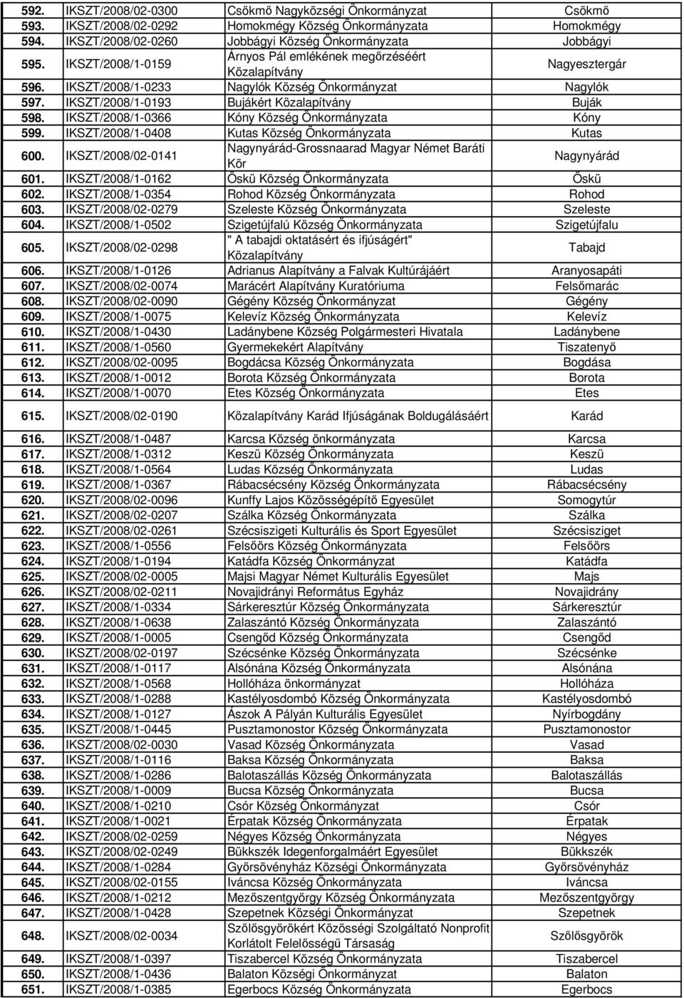 IKSZT/2008/1-0366 Kóny Község Önkormányzata Kóny 599. IKSZT/2008/1-0408 Kutas Község Önkormányzata Kutas 600. IKSZT/2008/02-0141 Nagynyárád-Grossnaarad Magyar Német Baráti Kör Nagynyárád 601.