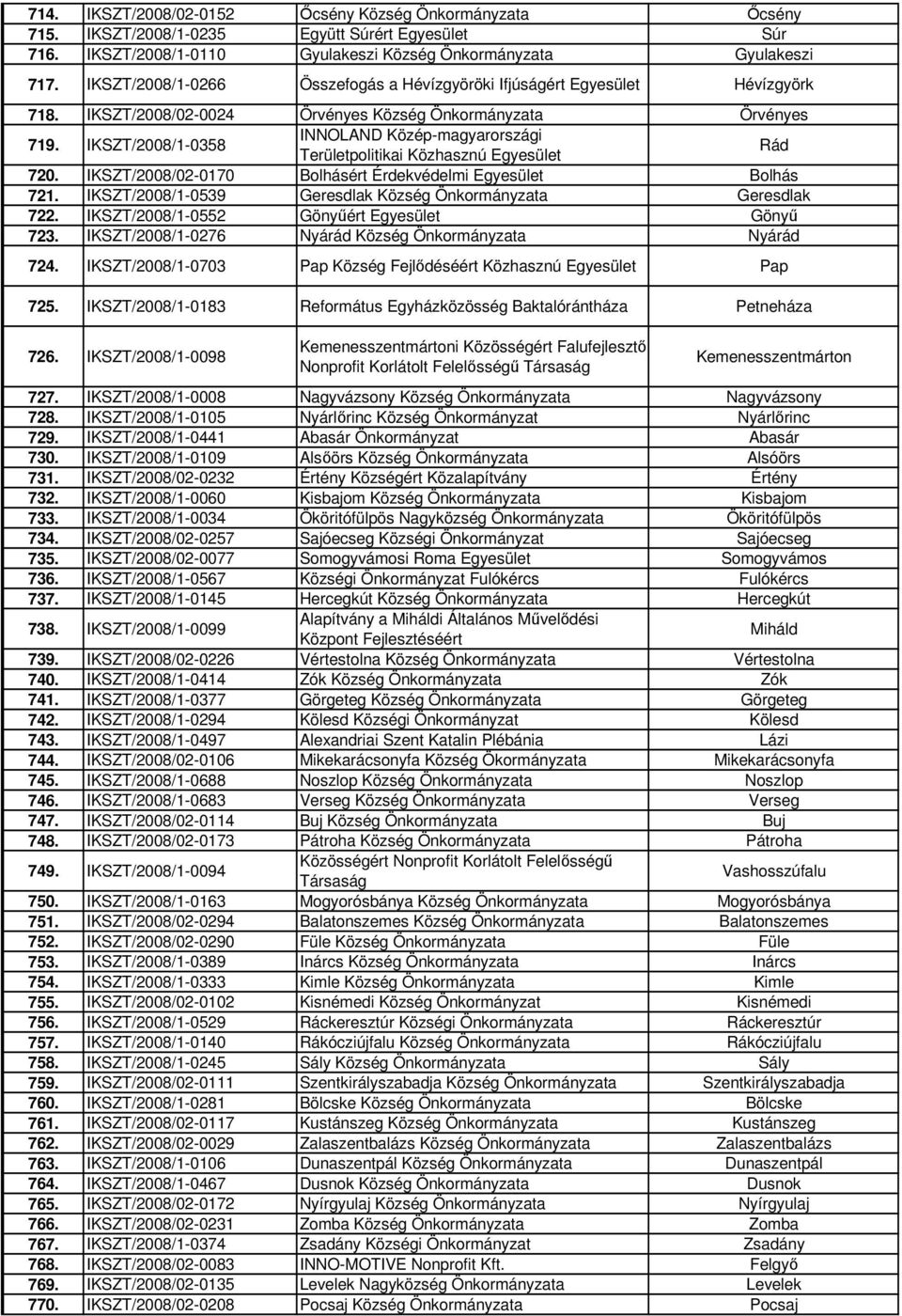 IKSZT/2008/1-0358 INNOLAND Közép-magyarországi Területpolitikai Közhasznú Rád 720. IKSZT/2008/02-0170 Bolhásért Érdekvédelmi Bolhás 721. IKSZT/2008/1-0539 Geresdlak Község Önkormányzata Geresdlak 722.