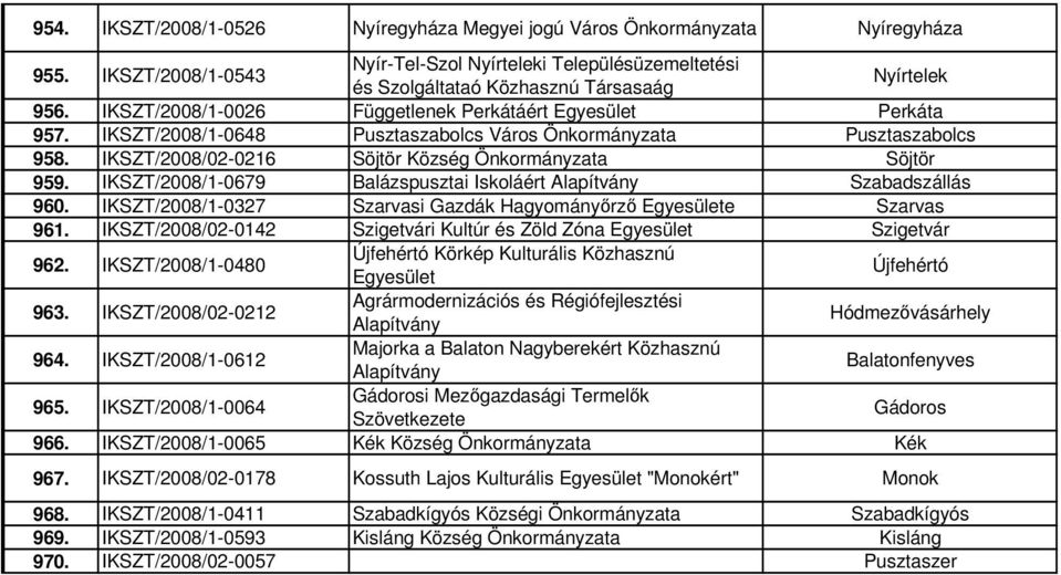 IKSZT/2008/1-0679 Balázspusztai Iskoláért Szabadszállás 960. IKSZT/2008/1-0327 Szarvasi Gazdák Hagyományırzı e Szarvas 961. IKSZT/2008/02-0142 Szigetvári Kultúr és Zöld Zóna Szigetvár 962.