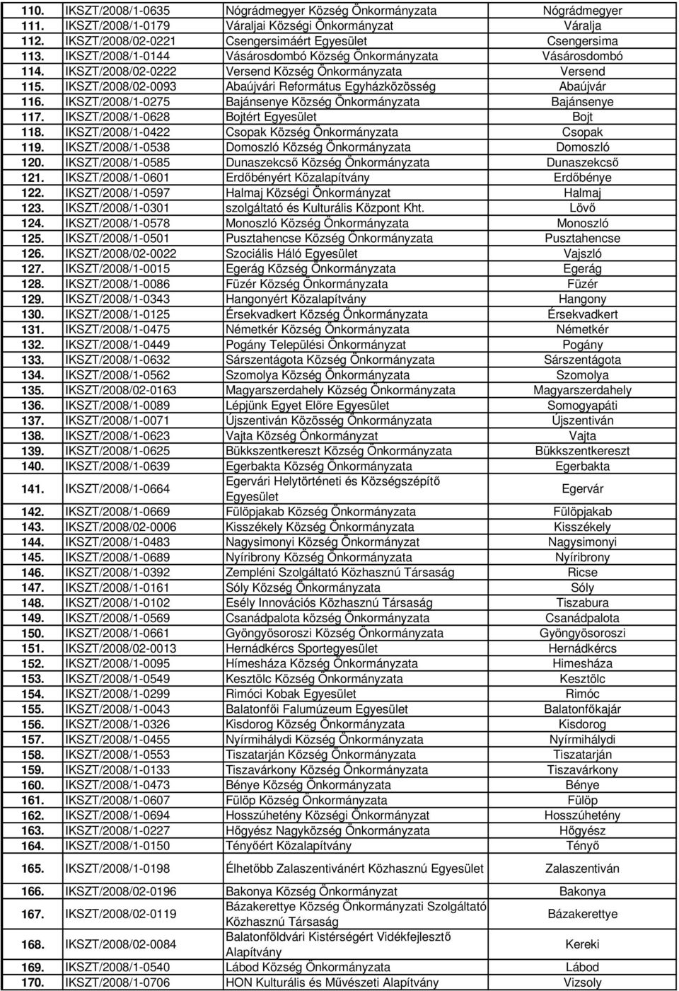 IKSZT/2008/1-0275 Bajánsenye Község Önkormányzata Bajánsenye 117. IKSZT/2008/1-0628 Bojtért Bojt 118. IKSZT/2008/1-0422 Csopak Község Önkormányzata Csopak 119.