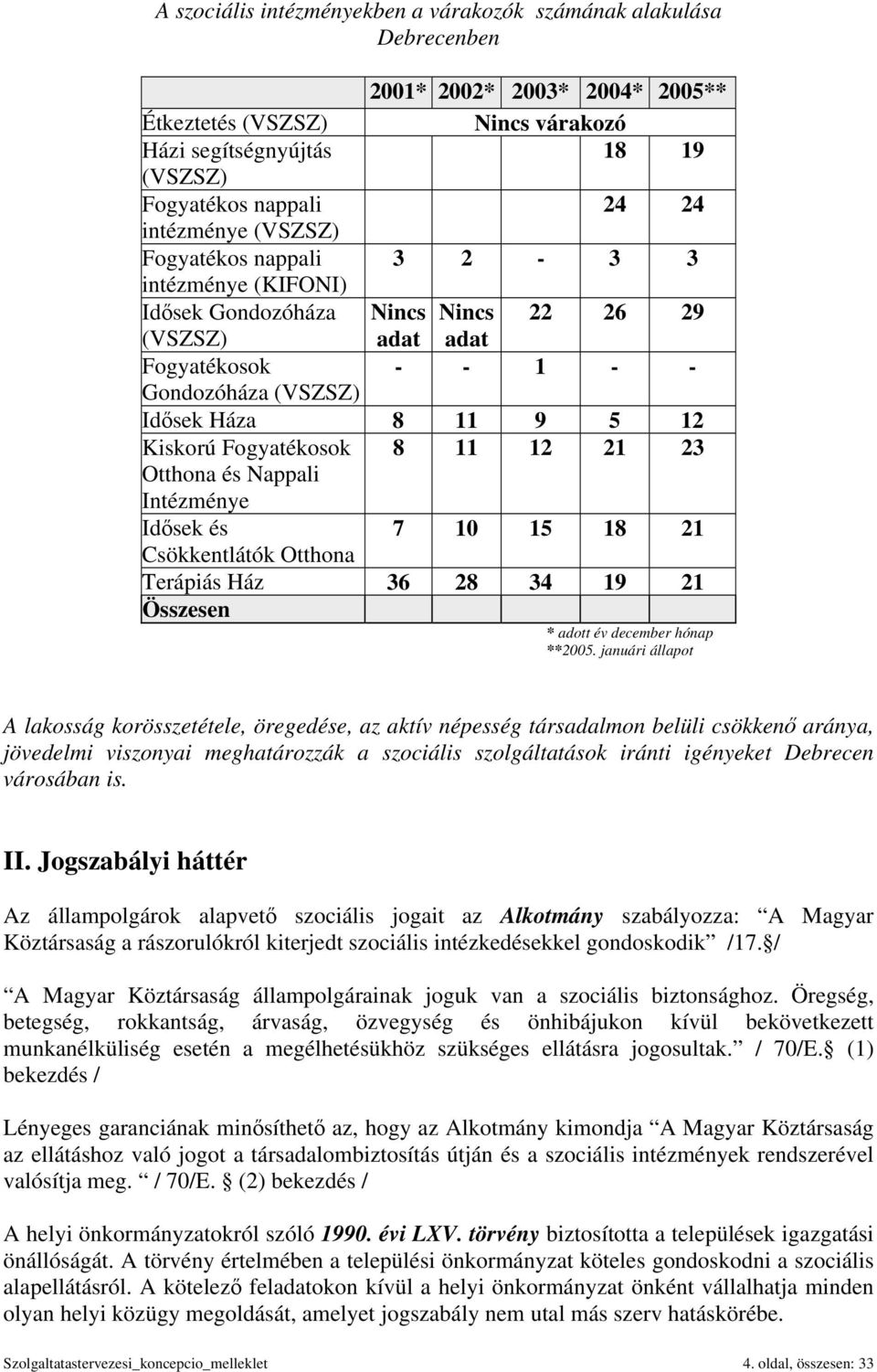 Fogyatékosok 8 11 12 21 23 Otthona és Nappali Intézménye Idősek és 7 10 15 18 21 Csökkentlátók Otthona Terápiás Ház 36 28 34 19 21 Összesen * adott év december hónap **2005.