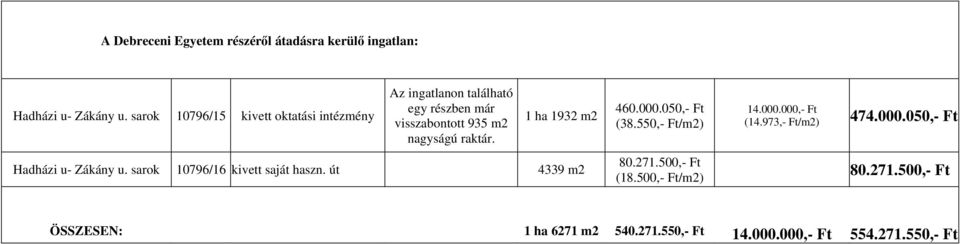 1 ha 1932 m2 Hadházi u- Zákány u. sarok 10796/16 kivett saját haszn. út 4339 m2 460.000.050,- Ft (38.550,- Ft/m2) 80.