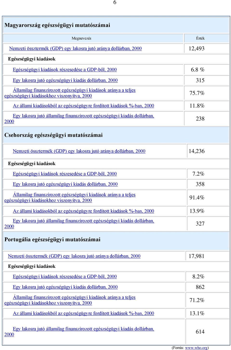 7% Az állami kiadásokból az egészségügyre fordított kiadások %-ban, 2000 11.