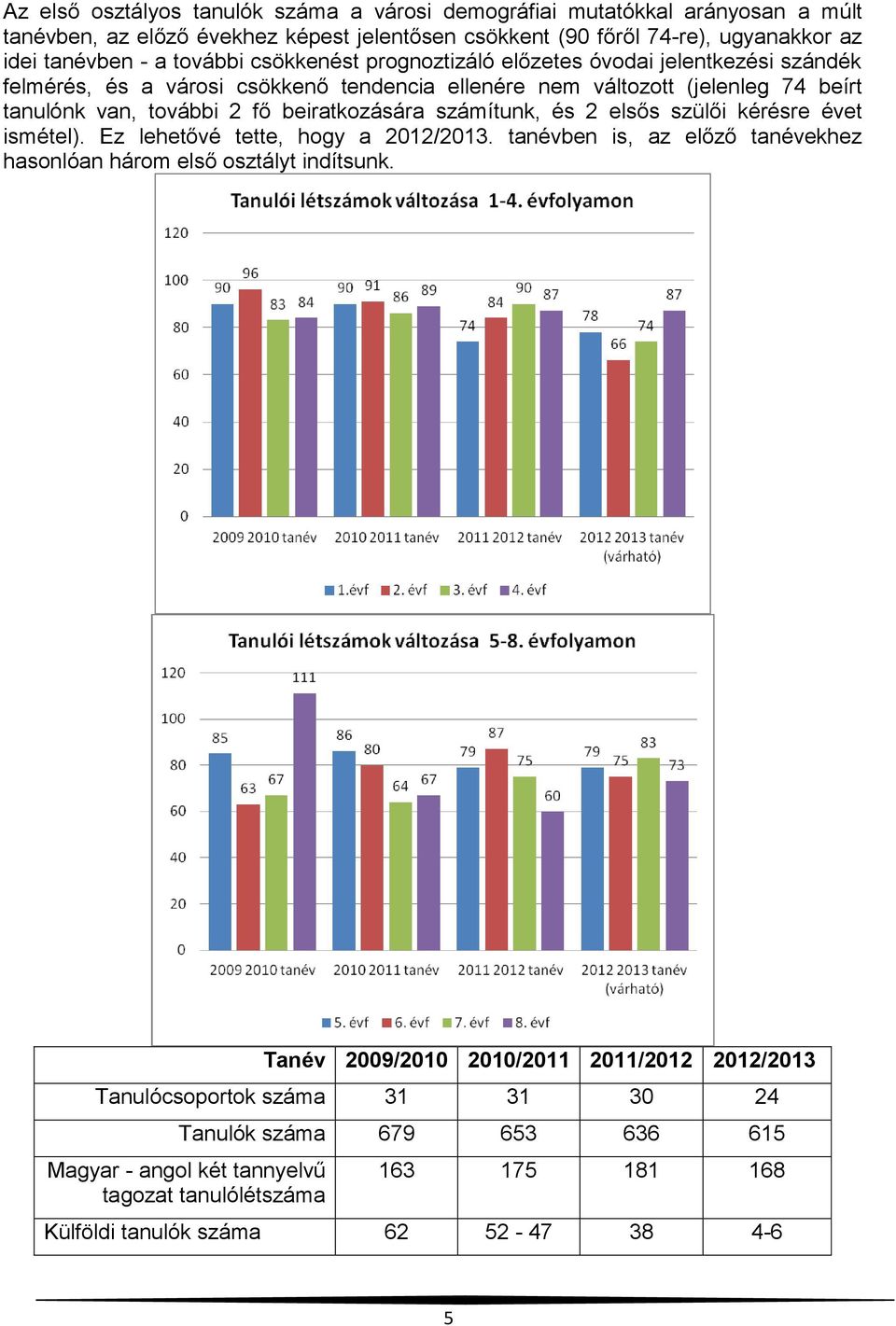 beiratkozására számítunk, és 2 elsős szülői kérésre évet ismétel). Ez lehetővé tette, hogy a 2012/2013. tanévben is, az előző tanévekhez hasonlóan három első osztályt indítsunk.