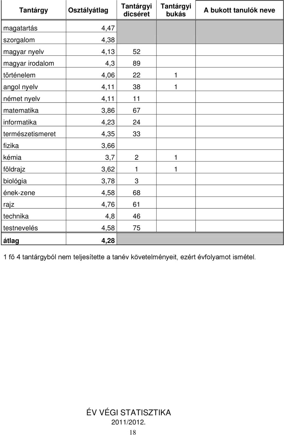 természetismeret 4,35 33 fizika 3,66 kémia 3,7 2 1 földrajz 3,62 1 1 biológia 3,78 3 ének-zene 4,58 68 rajz 4,76 61 technika 4,8 46