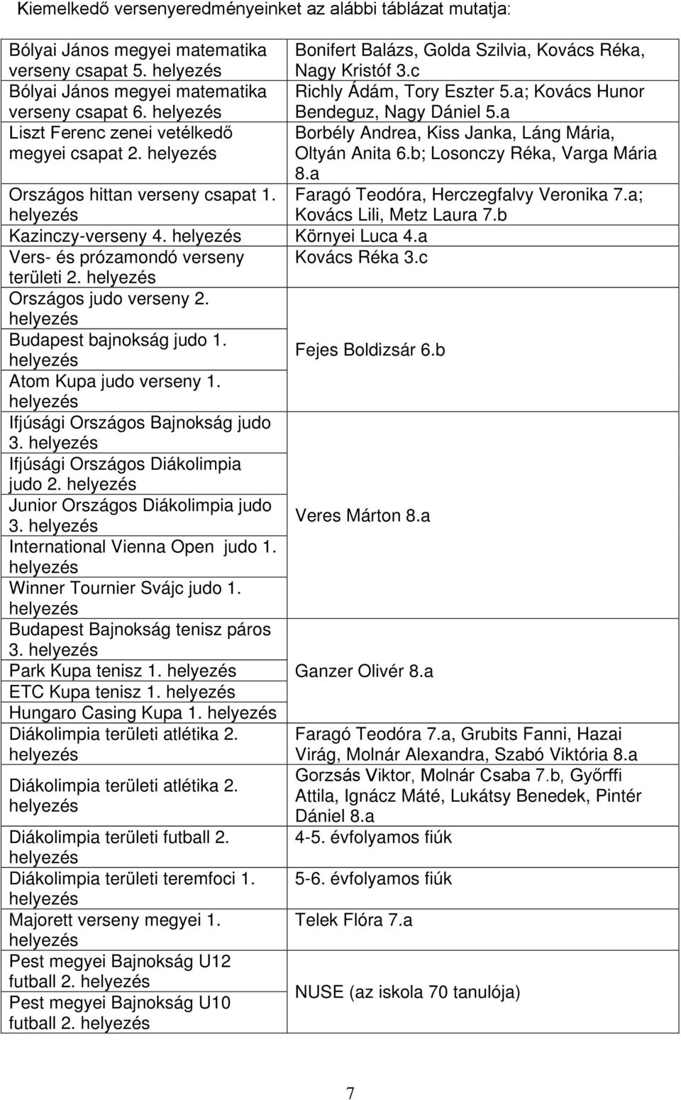 a Liszt Ferenc zenei vetélkedő Borbély Andrea, Kiss Janka, Láng Mária, megyei csapat 2. helyezés Oltyán Anita 6.b; Losonczy Réka, Varga Mária 8.a Országos hittan verseny csapat 1.