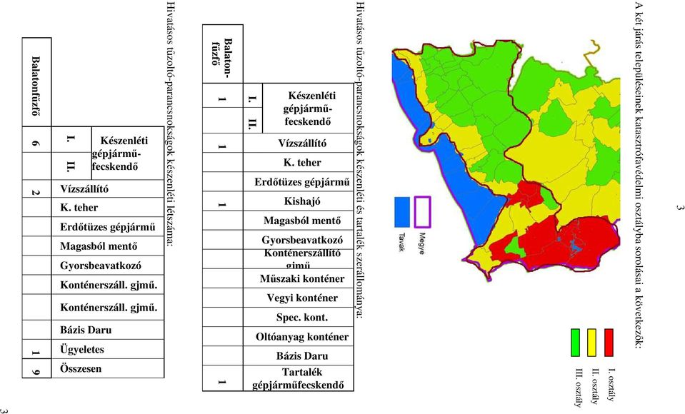 teher Erdőtüzes gépjármű Kishajó Magasból mentő Gyorsbeavatkozó Konténerszállító gjmű Műszaki konté