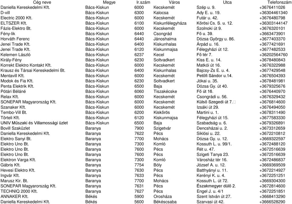 +3676320101 Fény-lik Bács-Kiskun 6440 Csongrád Fő u. 39. +3663473901 Horváth Ferenc Bács-Kiskun 6440 Jánoshalma Dózsa György u. 86. +3677403370 Jenei Trade Kft. Bács-Kiskun 6400 Kiskunhalas Árpád u.