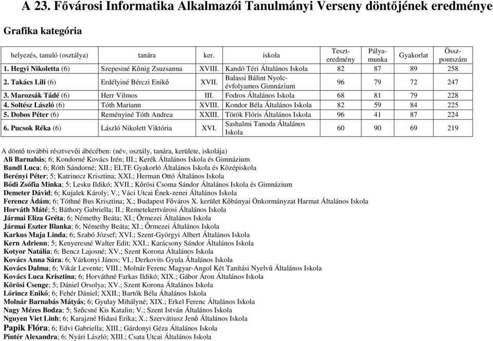 Soltész László (6) Tóth Mariann XVIII. Kondor Béla Általános 82 59 84 225 5. Dobos Péter (6) Reményiné Tóth Andrea XXIII. Török Flóris Általános 96 41 87 224 6.