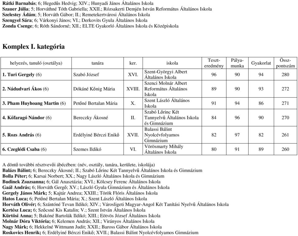Turi Gergely (6) Szabó József XVI. 2. Nádudvari Ákos (6) Dókáné Kőnig Mária XVIII. 3. Pham Huyhoang Martin (6) Petőné Bertalan Mária X. 4. Kőfaragó Nándor (6) Bereczky Ákosné II. 5.
