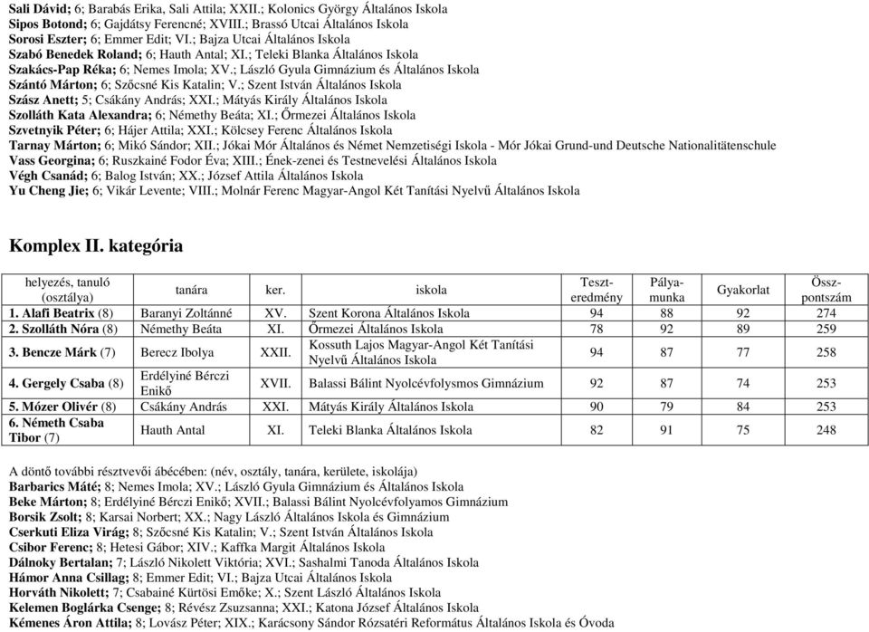 ; Szent István Általános Szász Anett; 5; Csákány András; XXI.; Mátyás Király Általános Szolláth Kata Alexandra; 6; Némethy Beáta; XI.; Őrmezei Általános Szvetnyik Péter; 6; Hájer Attila; XXI.