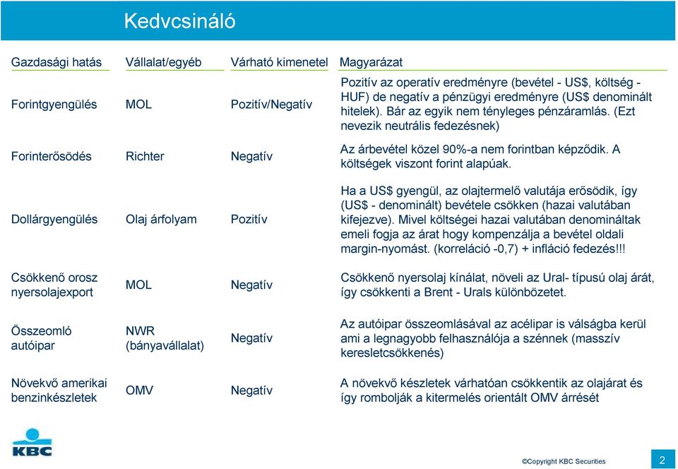 A költségek viszont forint alapúak. Dollárgyengülés Olaj árfolyam Pozitív Ha a US$ gyengül, az olajtermelı valutája erısödik, így (US$ - denominált) bevétele csökken (hazai valutában kifejezve).