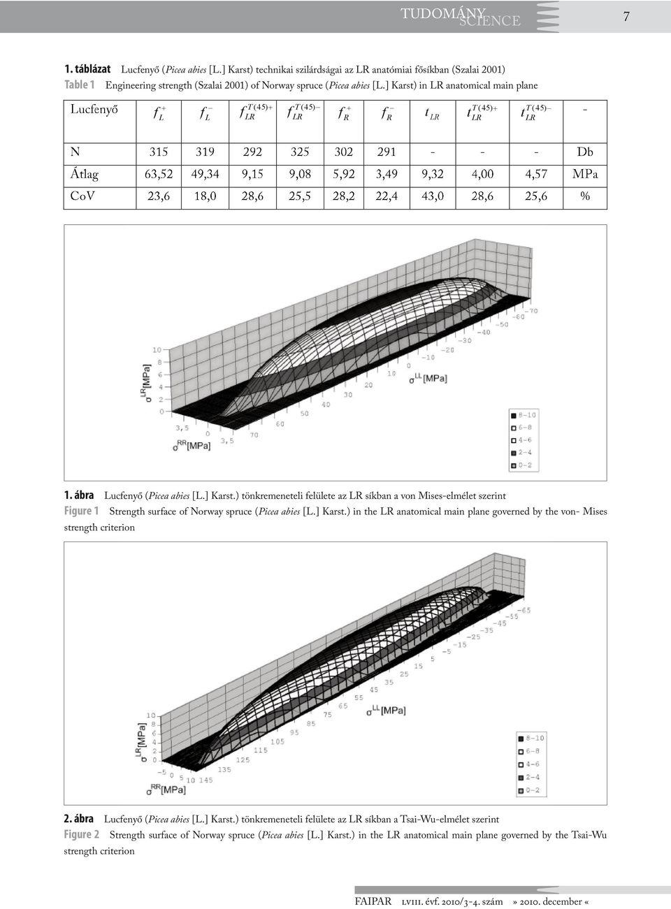 ] Karst.) in the LR anatomical main plane governed by the von- Mises strength criterion 2. ábra Lucfenyő (Picea abies [L.] Karst.) tönkremeneteli felülete az LR síkban a Tsai-Wu-elmélet szerint Figure 2 Strength surface of Norway spruce (Picea abies [L.