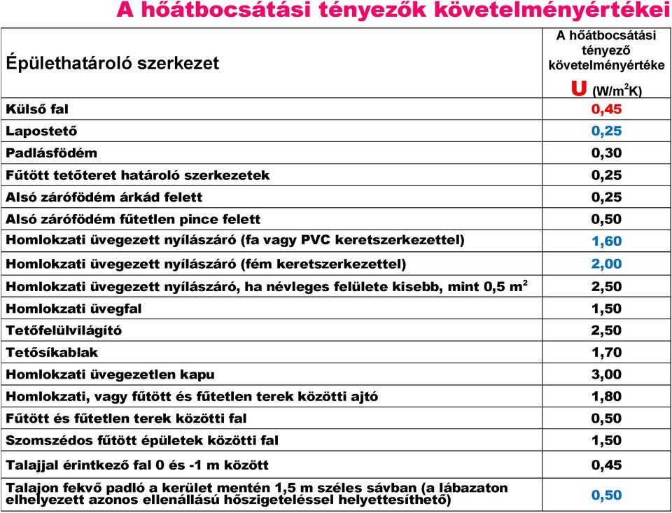 keretszerkezettel) 2,00 keretkeretszerkezettel) Homlokzati üvegezett nyílászáró, ha névleges felülete kisebb, mint 0,5 m 2 2,50 Homlokzati üvegfal 1,50 Tetőfelülvilágító 2,50 Tetősíkablak 1,70