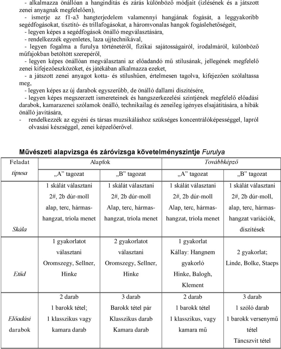 fogalma a furulya történetéről, fizikai sajátosságairól, irodalmáról, különböző műfajokban betöltött szerepéről, - legyen képes önállóan megválasztani az előadandó mű stílusának, jellegének megfelelő