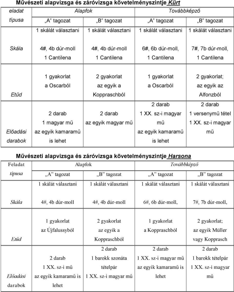 az egyik a a Oscarból az egyik az Etűd Koppraschból Alfonzból 2 darab 2 darab 2 darab 2 darab 1 XX. sz-i magyar 1 versenymű tétel 1 magyar mű az egyik magyar mű mű 1 XX.