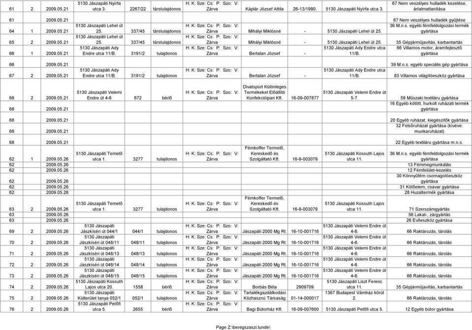 35 Gépjármûjavítás, karbantartás 66 1 2009.05.21 Ady Endre utca 11/B. 3191/2 tulajdonos Bertalan József - Ady Endre utca 11/B. 66 Villamos motor, áramfejlesztõ 66 2009.05.21 39 M.n.s. egyéb speciális gép 67 2 2009.