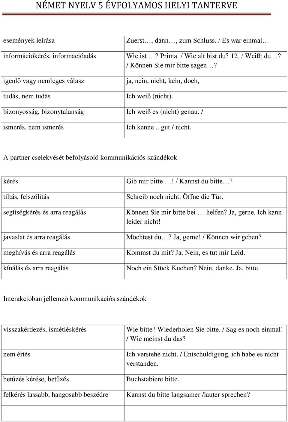 A partner cselekvését befolyásoló kommunikációs szándékok kérés tiltás, felszólítás segítségkérés és arra reagálás javaslat és arra reagálás meghívás és arra reagálás kínálás és arra reagálás Gib mir