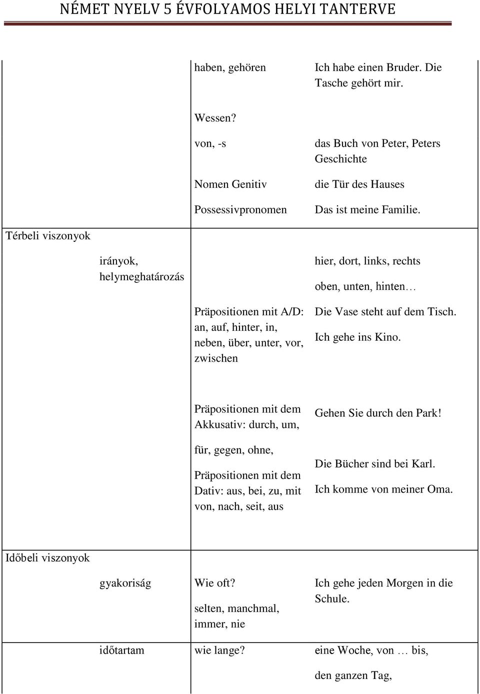 Tisch. Ich gehe ins Kino. Präpositionen mit dem Akkusativ: durch, um, für, gegen, ohne, Präpositionen mit dem Dativ: aus, bei, zu, mit von, nach, seit, aus Gehen Sie durch den Park!