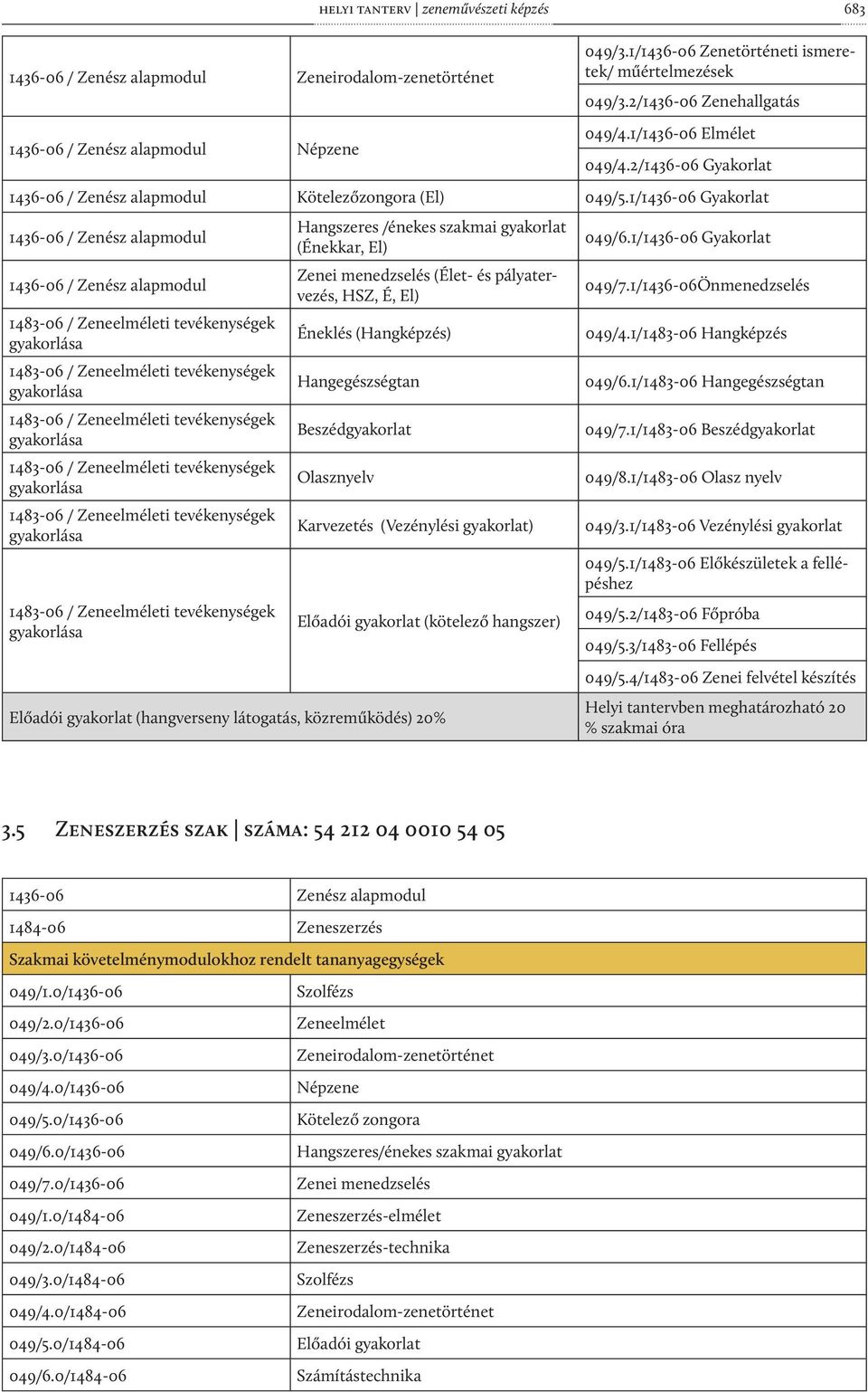 1/1436-06 Gyakorlat 1436-06 / Zenész alapmodul 1436-06 / Zenész alapmodul 1483-06 / Zeneelméleti tevékenységek gyakorlása 1483-06 / Zeneelméleti tevékenységek gyakorlása 1483-06 / Zeneelméleti