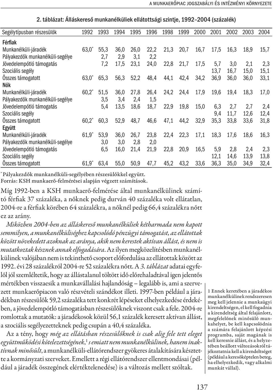 * 55,3 36,0 26,0 22,2 21,3 20,7 16,7 17,5 16,3 18,9 15,7 Pályakezdők munkanélküli-segélye 2,7 2,9 3,1 2,2 Jövedelempótló támogatás 7,2 17,5 23,1 24,0 22,8 21,7 17,5 5,7 3,0 2,1 2,3 Szociális segély