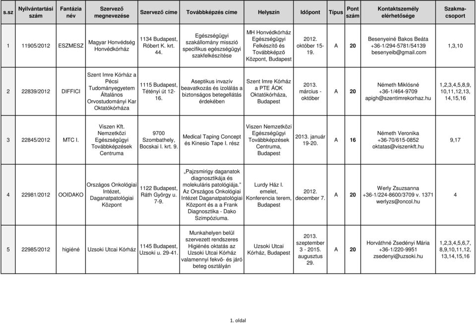 com 1,3,10 2 2283/2012 DIFFICI Szent Imre Kórház a Pécsi Tudományegyetem Általános Orvostudományi Kar Oktatókórháza 1115, Tétényi út 12-16.