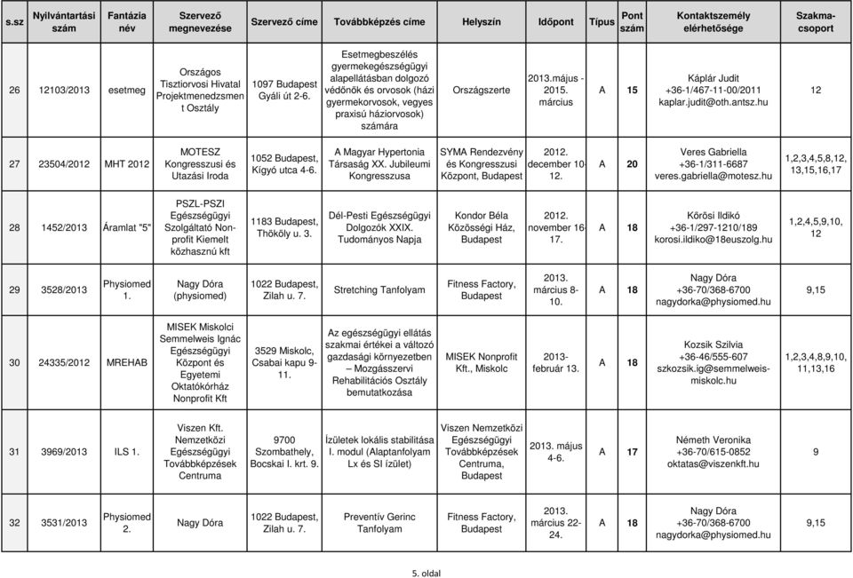 március A 15 Káplár Judit +36-1/467-11-00/2011 kaplar.judit@oth.antsz.hu 12 27 23504/2012 MHT 2012 MOTESZ Kongresszusi és Utazási Iroda 1052, Kígyó utca 4-6. A Magyar Hypertonia Társaság XX.