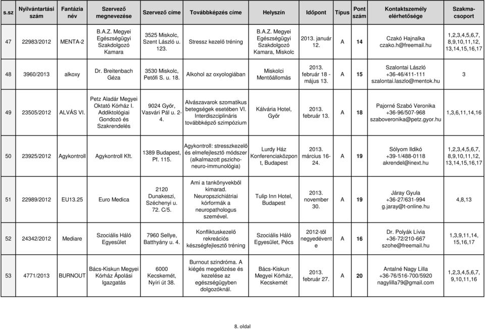 A 15 Szalontai László +36-46/411-111 szalontai.laszlo@mentok.hu 3 4 23505/2012 ALVÁS VI. Petz Aladár Megyei Oktató Kórház I. Addiktológiai Gondozó és Szakrendelés 024 Győr, Vasvári Pál u. 2-4.