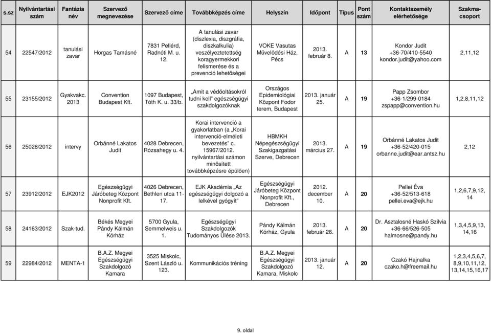 A 13 Kondor Judit +36-70/410-5540 kondor.judit@yahoo.com 2,11,12 55 23155/2012 Gyakvakc. 2013 Convention Kft. 107, Tóth K. u. 33/b.
