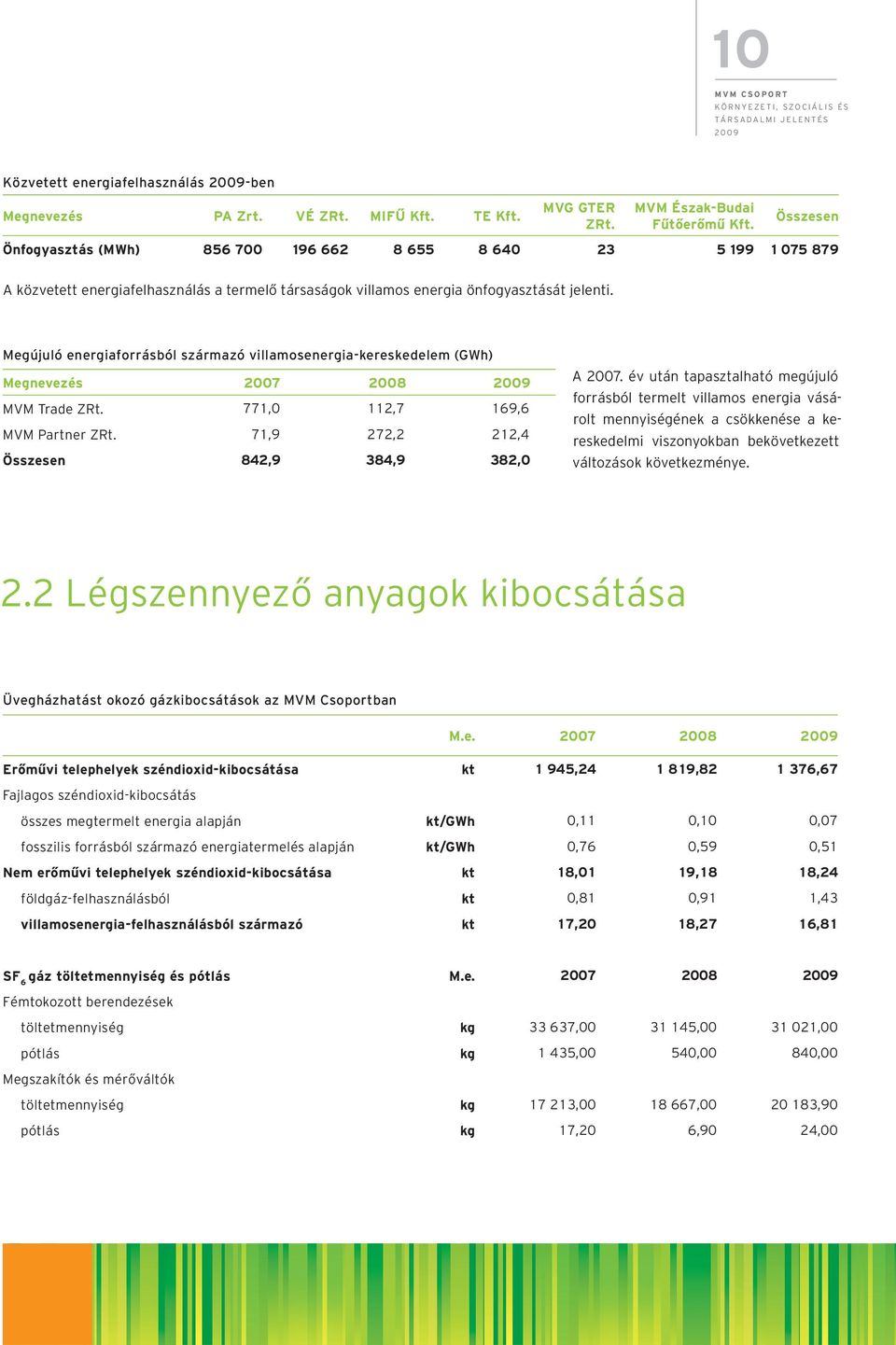 Megújuló energiaforrásból származó villamosenergia-kereskedelem (GWh) Megnevezés 2007 2008 MVM Trade ZRt. 771,0 112,7 169,6 MVM Partner ZRt. 71,9 272,2 212,4 Összesen 842,9 384,9 382,0 A 2007.