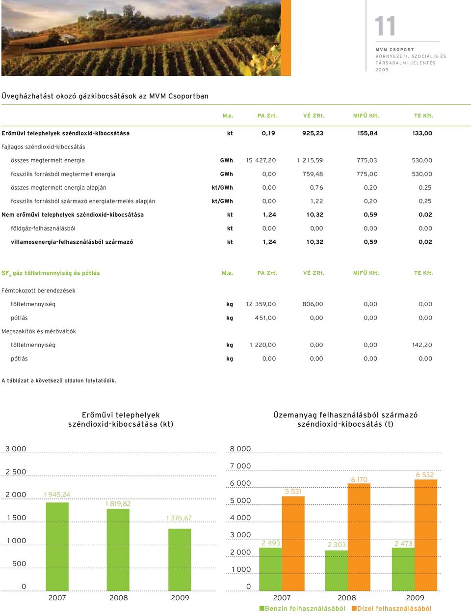 energia GWh 0,00 759,48 775,00 530,00 összes megtermelt energia alapján kt/gwh 0,00 0,76 0,20 0,25 fosszilis forrásból származó energiatermelés alapján kt/gwh 0,00 1,22 0,20 0,25 Nem erőművi