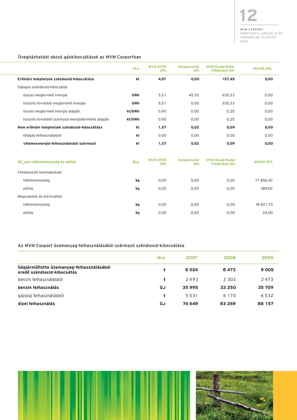 1 0,00 635,33 0,00 összes megtermelt energia alapján kt/gwh 0,90 0,00 0,25 0,00 fosszilis forrásból származó energiatermelés alapján kt/gwh 0,90 0,00 0,25 0,00 Nem erőművi telephelyek