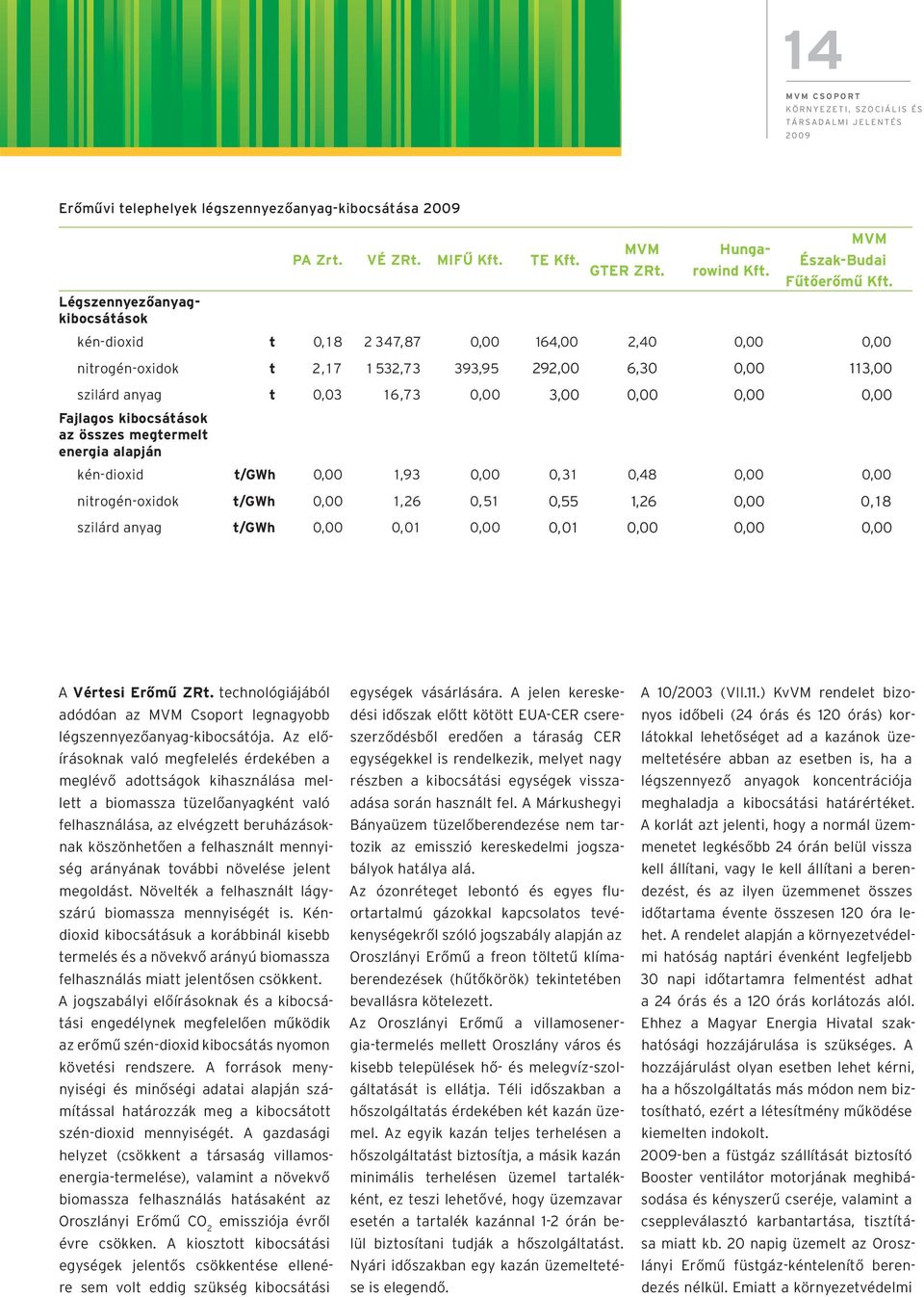 0,00 Fajlagos kibocsátások az összes megtermelt energia alapján kén-dioxid t/gwh 0,00 1,93 0,00 0, 3 1 0,48 0,00 0,00 nitrogén-oxidok t/gwh 0,00 1,26 0, 51 0,55 1,26 0,00 0, 18 szilárd anyag t/gwh