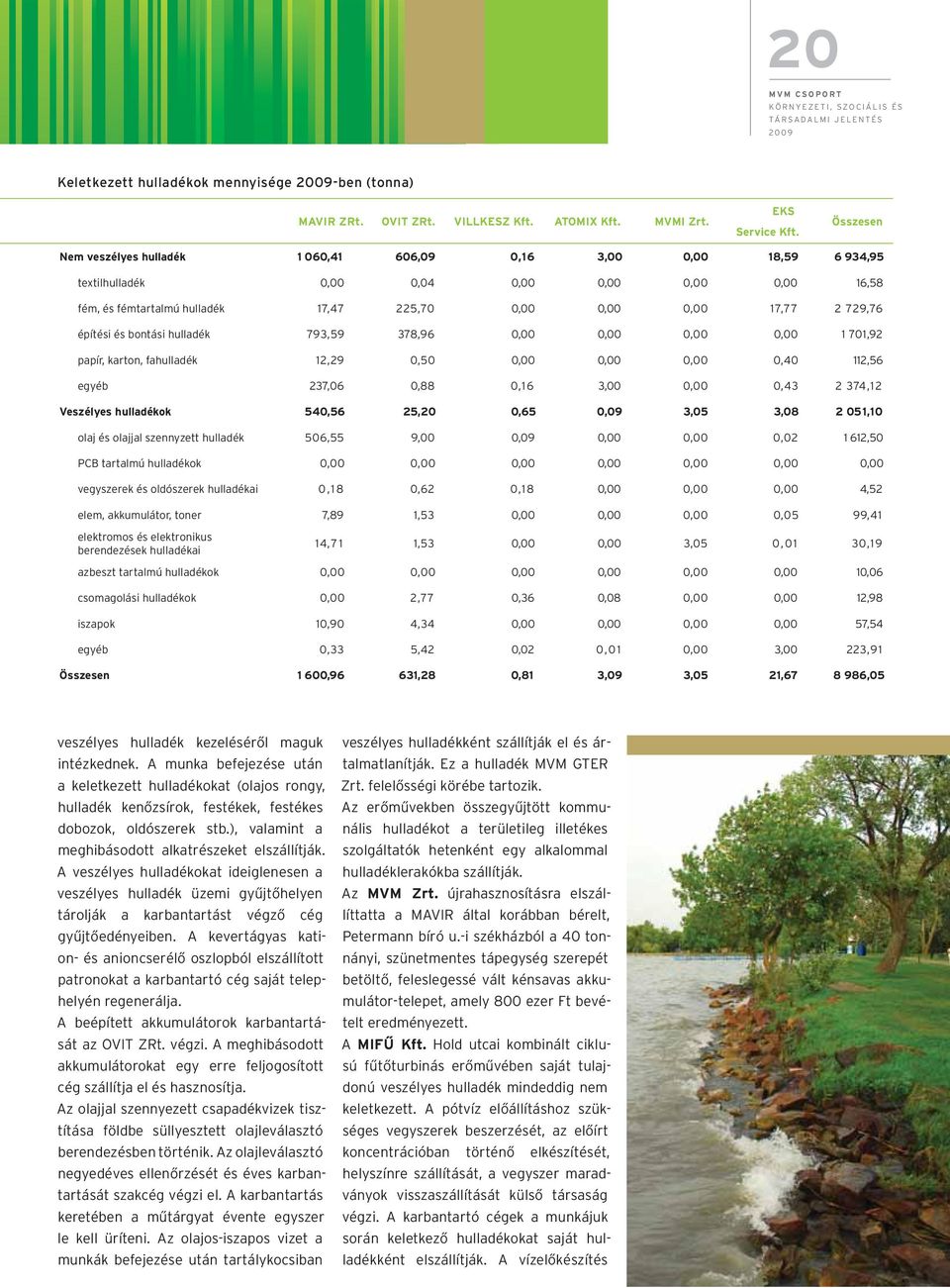 729,76 építési és bontási hulladék 793,59 378,96 0,00 0,00 0,00 0,00 1 701,92 papír, karton, fahulladék 12,29 0,50 0,00 0,00 0,00 0,40 112,56 egyéb 237,06 0,88 0,16 3,00 0,00 0,43 2 374,12 Veszélyes