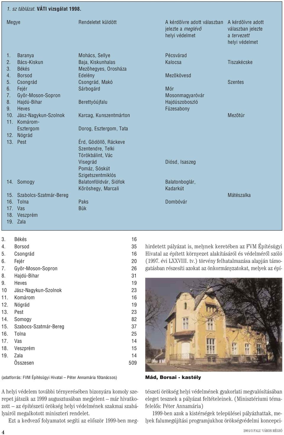 Fejér Sárbogárd Mór 7. Gyõr-Moson-Sopron Mosonmagyaróvár 8. Hajdú-Bihar Berettyóújfalu Hajdúszoboszló 9. Heves Füzesabony 10. Jász-Nagykun-Szolnok Karcag, Kunszentmárton Mezõtúr 11.