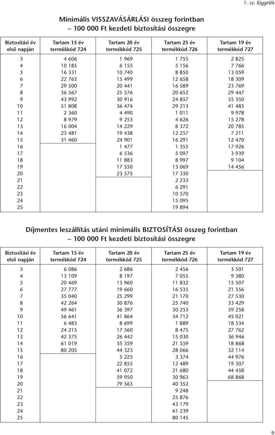 termékkód 726 termékkód 727 3 4 606 1 969 1 755 2 825 4 10 185 6 155 5 156 7 766 5 16 331 10 740 8 850 13 059 6 22 763 15 499 12 658 18 309 7 29 500 20 441 16 589 23 769 8 36 567 25 576 20 652 29 447