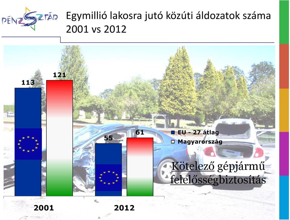 55 61 EU -27 átlag Magyarország